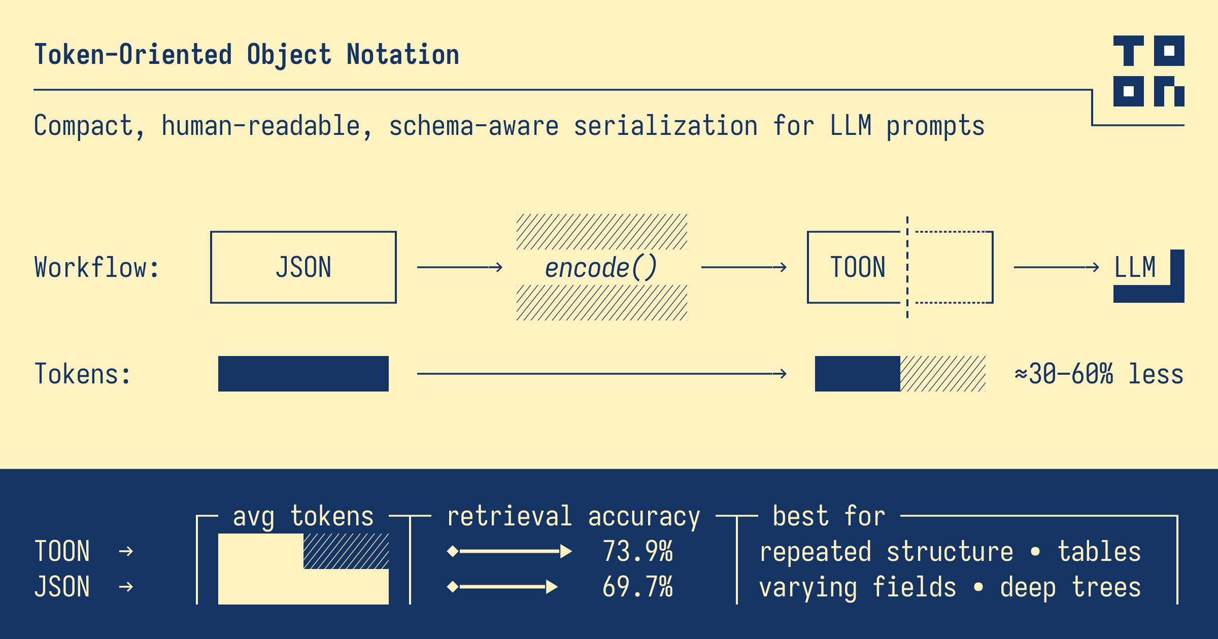 TOON (Token-Oriented Object Notation): The Guide to Maximizing LLM Efficiency and Accuracy